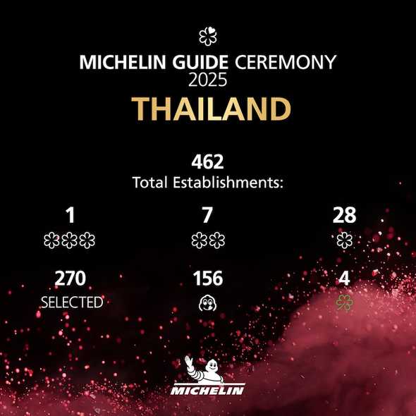 1  michein guide thailand 2025 summary